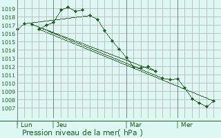 Graphe de la pression atmosphrique prvue pour Auchy-les-Mines