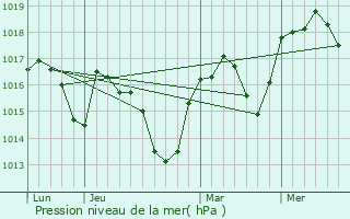 Graphe de la pression atmosphrique prvue pour Mialet