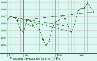 Graphe de la pression atmosphrique prvue pour Courry