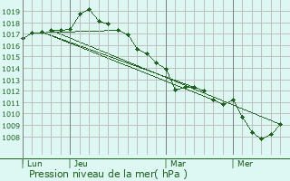 Graphe de la pression atmosphrique prvue pour Beauchamps