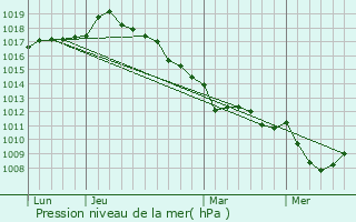 Graphe de la pression atmosphrique prvue pour Buigny-ls-Gamaches