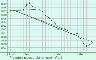 Graphe de la pression atmosphrique prvue pour Caours