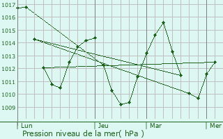 Graphe de la pression atmosphrique prvue pour vila