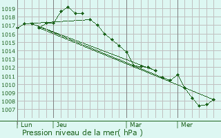 Graphe de la pression atmosphrique prvue pour Prouville