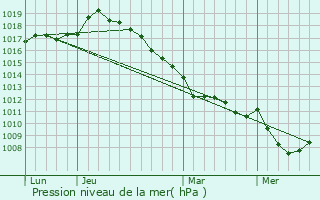 Graphe de la pression atmosphrique prvue pour Bussus-Bussuel