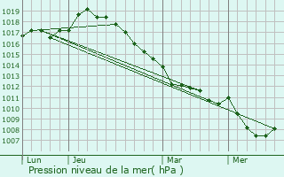 Graphe de la pression atmosphrique prvue pour Barly