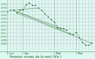 Graphe de la pression atmosphrique prvue pour Gzaincourt