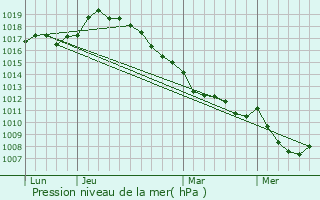 Graphe de la pression atmosphrique prvue pour Marieux