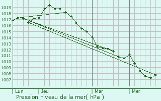 Graphe de la pression atmosphrique prvue pour Coigneux