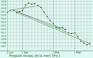 Graphe de la pression atmosphrique prvue pour Brbires