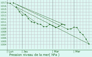 Graphe de la pression atmosphrique prvue pour Qualiano