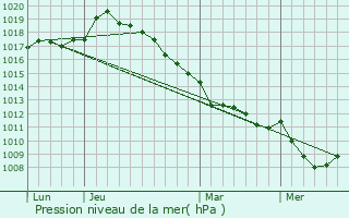 Graphe de la pression atmosphrique prvue pour Fresneville