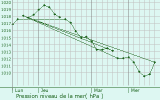 Graphe de la pression atmosphrique prvue pour Sainte-Adresse