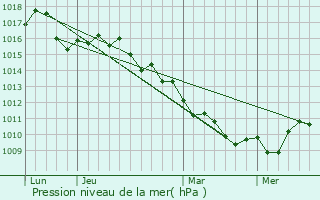 Graphe de la pression atmosphrique prvue pour Cranford