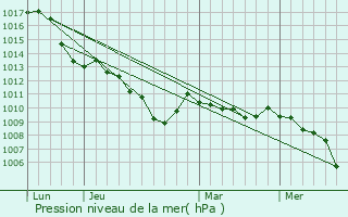 Graphe de la pression atmosphrique prvue pour Vizzini