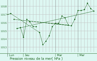 Graphe de la pression atmosphrique prvue pour Saint-Saturnin-de-Lucian