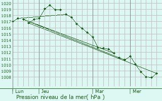 Graphe de la pression atmosphrique prvue pour Guignemicourt