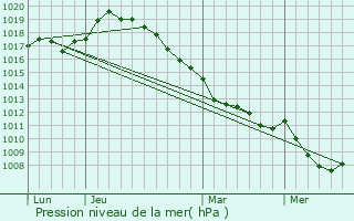 Graphe de la pression atmosphrique prvue pour Franvillers