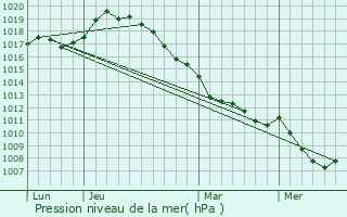 Graphe de la pression atmosphrique prvue pour Bazentin