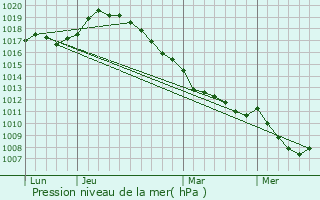 Graphe de la pression atmosphrique prvue pour Fricourt