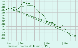 Graphe de la pression atmosphrique prvue pour Sailly-Saillisel