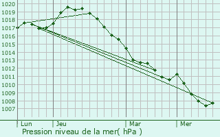 Graphe de la pression atmosphrique prvue pour Aizecourt-le-Bas