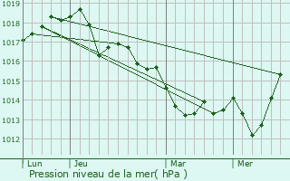 Graphe de la pression atmosphrique prvue pour le-de-Brhat