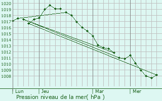 Graphe de la pression atmosphrique prvue pour Hamelet