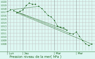 Graphe de la pression atmosphrique prvue pour clusier-Vaux