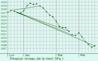 Graphe de la pression atmosphrique prvue pour Templeux-le-Gurard