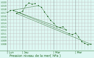 Graphe de la pression atmosphrique prvue pour Boursies