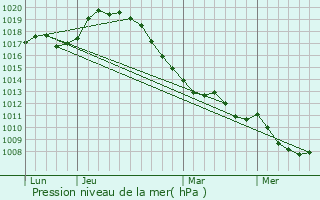 Graphe de la pression atmosphrique prvue pour Anneux