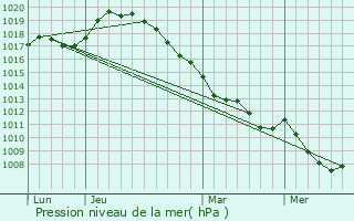 Graphe de la pression atmosphrique prvue pour Bernes