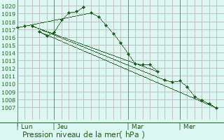 Graphe de la pression atmosphrique prvue pour Sombreffe