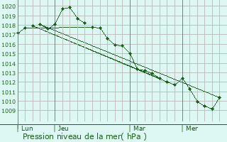 Graphe de la pression atmosphrique prvue pour Cond-sur-Risle