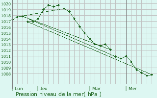 Graphe de la pression atmosphrique prvue pour Carnires