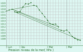 Graphe de la pression atmosphrique prvue pour Boussires-sur-Sambre