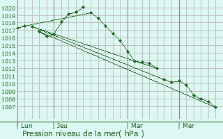 Graphe de la pression atmosphrique prvue pour Namur