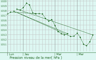 Graphe de la pression atmosphrique prvue pour Dangy