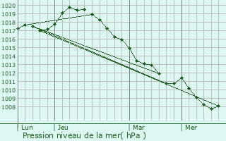 Graphe de la pression atmosphrique prvue pour Fonches-Fonchette