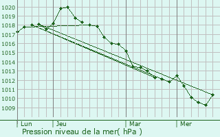 Graphe de la pression atmosphrique prvue pour Freneuse-sur-Risle