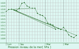 Graphe de la pression atmosphrique prvue pour Saint-Ouen-de-Pontcheuil