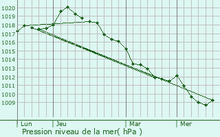 Graphe de la pression atmosphrique prvue pour Les Hogues