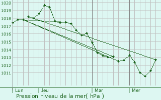 Graphe de la pression atmosphrique prvue pour Le Mesnil-Raoult