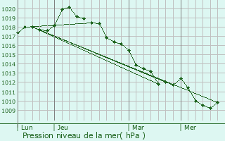 Graphe de la pression atmosphrique prvue pour Quatremare