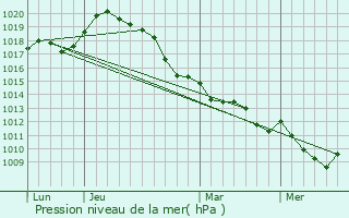 Graphe de la pression atmosphrique prvue pour Forges-les-Eaux