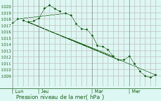 Graphe de la pression atmosphrique prvue pour Amcourt