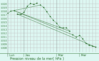 Graphe de la pression atmosphrique prvue pour Holnon