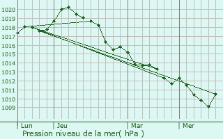 Graphe de la pression atmosphrique prvue pour Clon