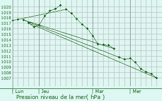 Graphe de la pression atmosphrique prvue pour Yvoir